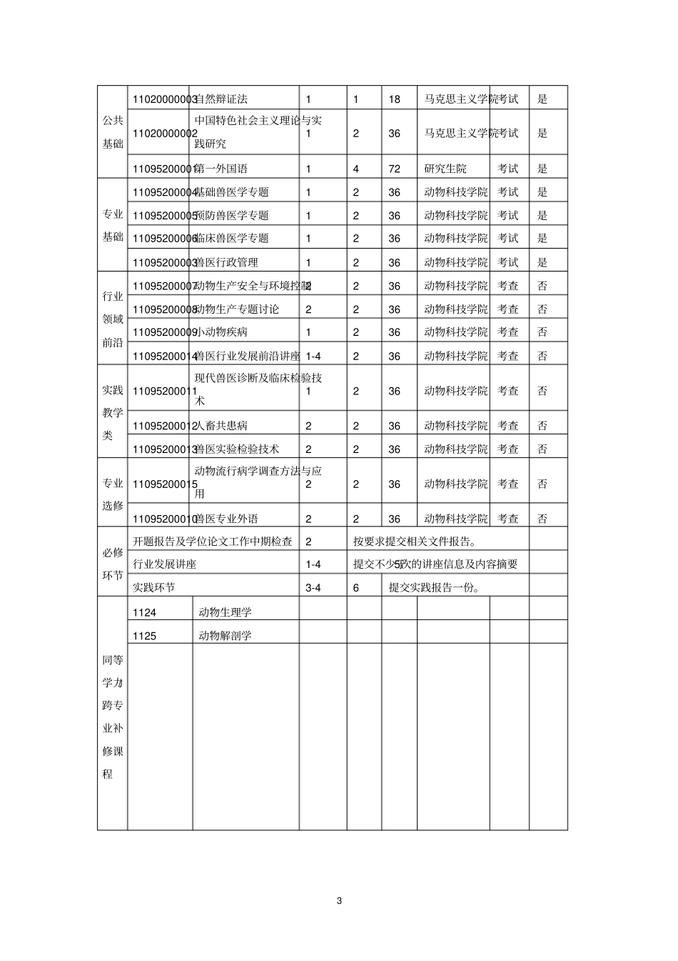 全日制兽医硕士专业学位培养方案2017年6月修订_第3页