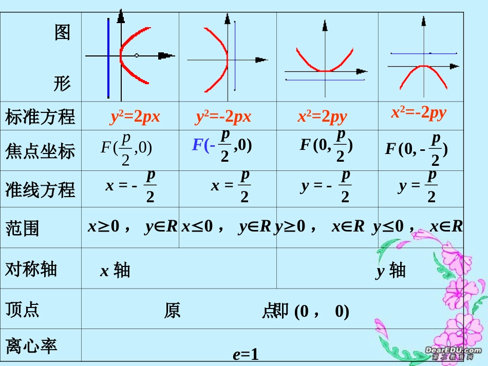 高二数学抛物线基本性质课件_第2页