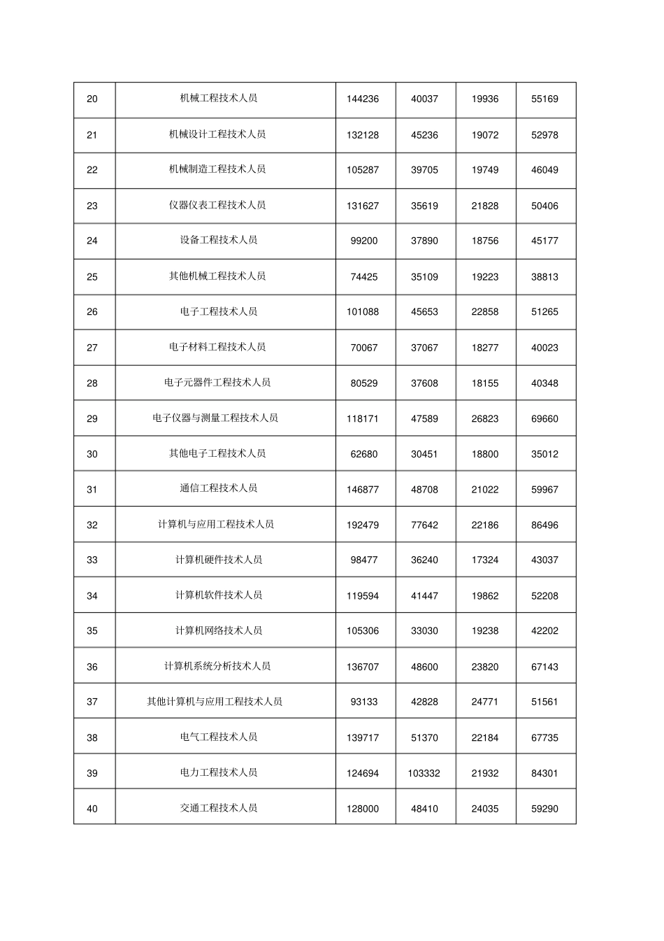 全日制就业人员工资指导价位_第2页
