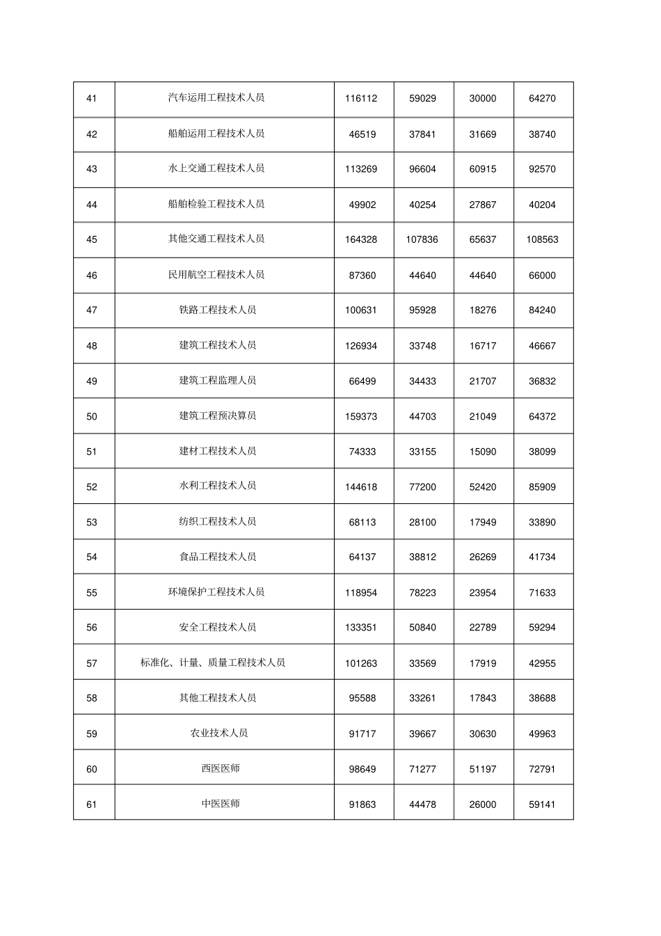 全日制就业人员工资指导价位_第3页