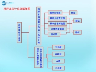 高中数学 22 用样本估计总体知识框架素材 新人教版必修3 素材