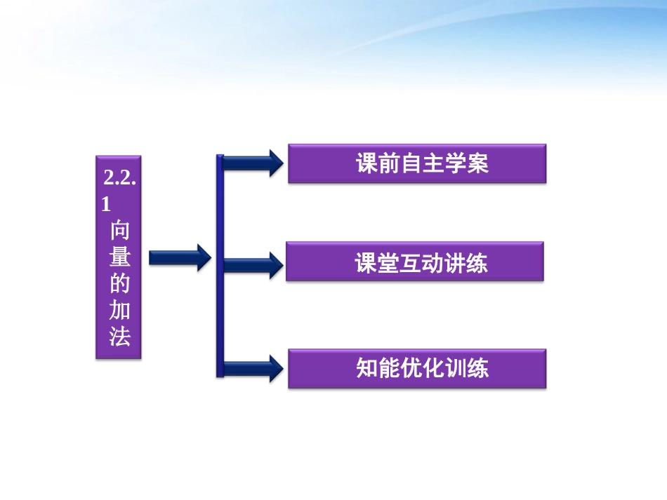 高中数学 第2章221向量的加法精品课件 苏教版必修4 课件_第3页