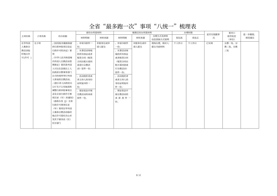 全最多跑一次事项八统一梳理表_第1页