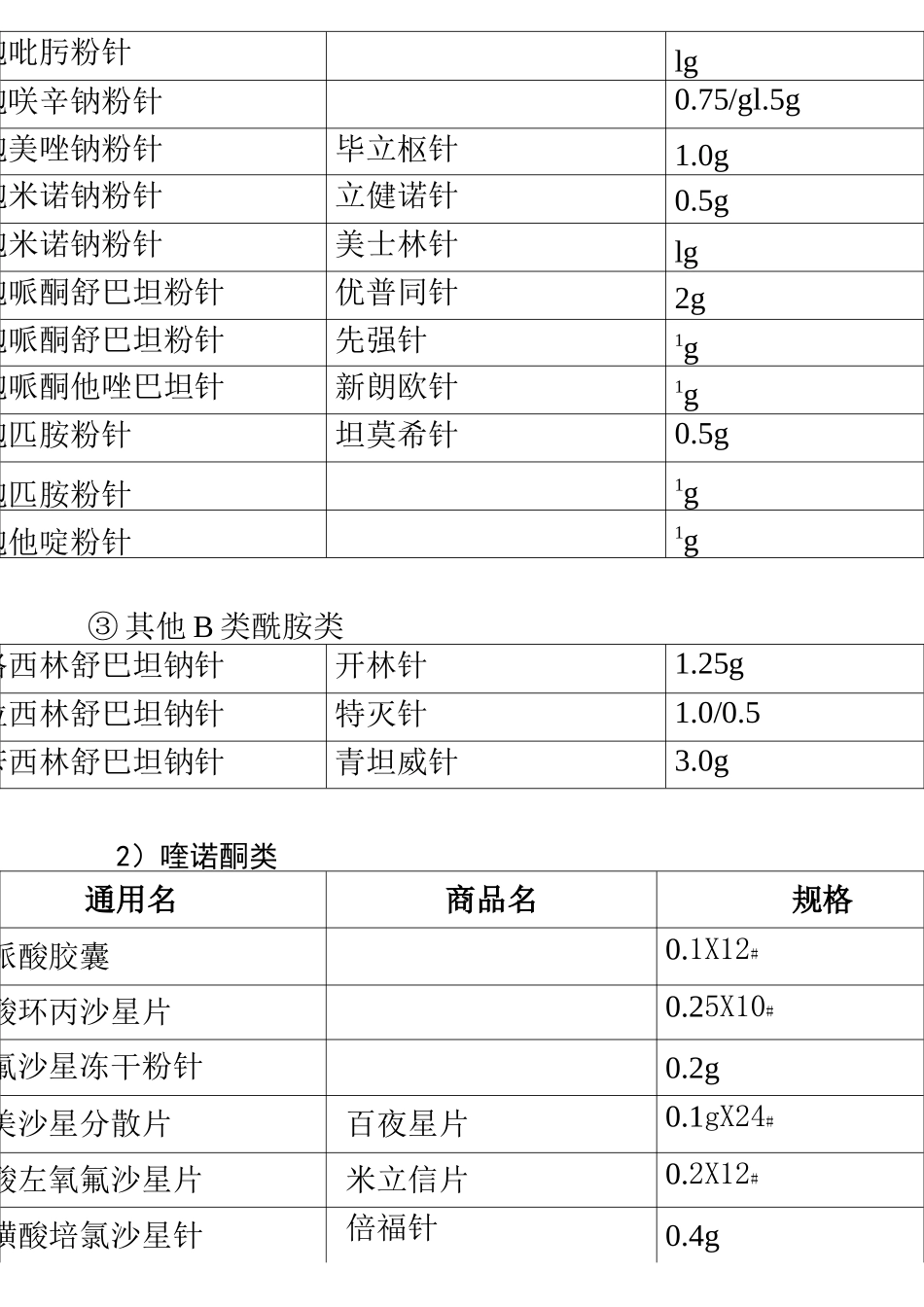 临床常用药目录_第3页