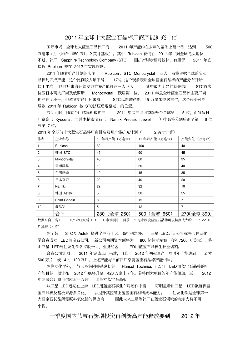 全球十大蓝宝石晶棒厂商高工LED场调研分析-蓝宝石衬底_第1页