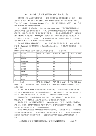 全球十大蓝宝石晶棒厂商高工LED场调研分析-蓝宝石衬底