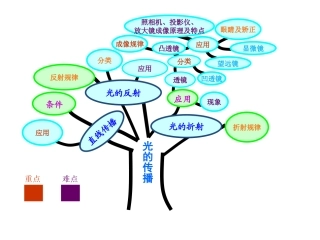 光的传播知识树