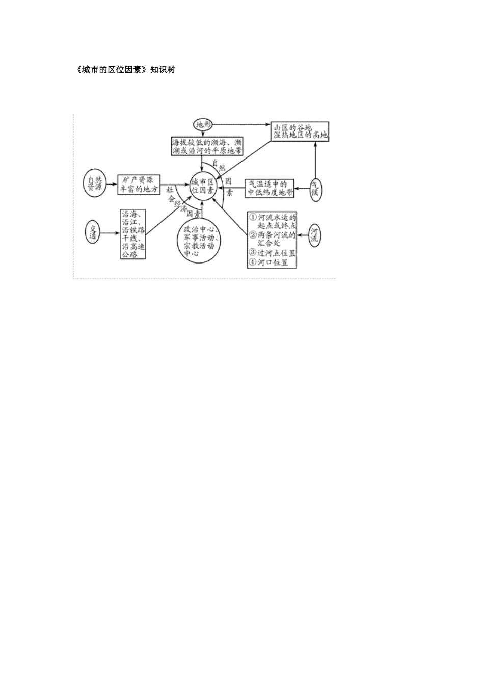 《城市的区位因素》知识树_第1页