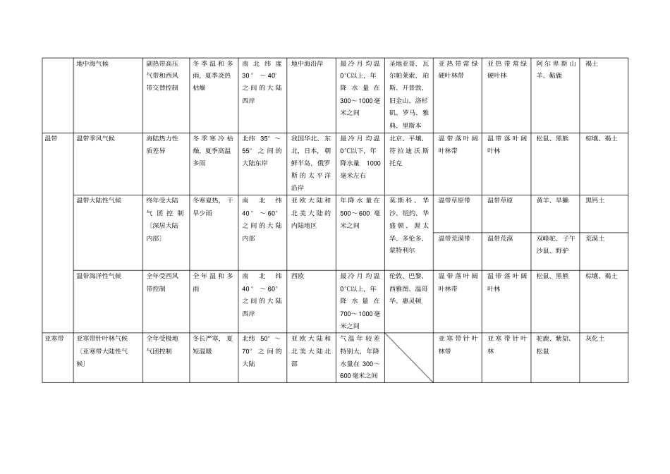 全球气候类型、自然带、分布、代表城_第2页