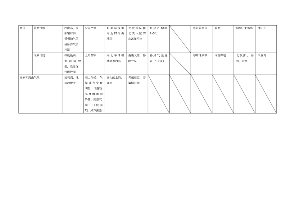 全球气候类型、自然带、分布、代表城_第3页