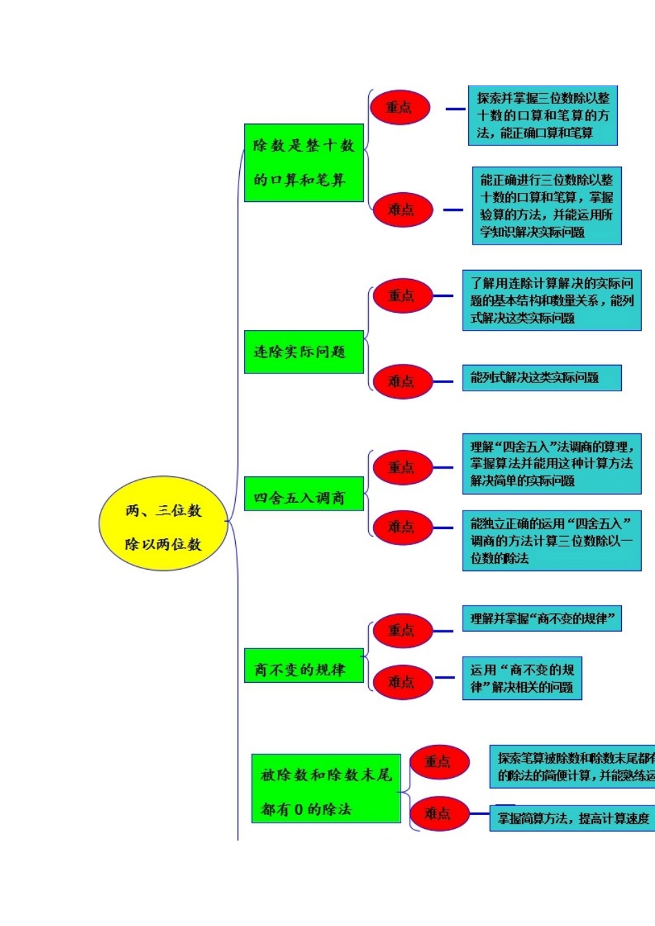 两位数和三位数除以两位数重难点知识树_第1页