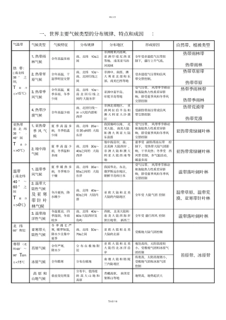 全球气候类型全面整理