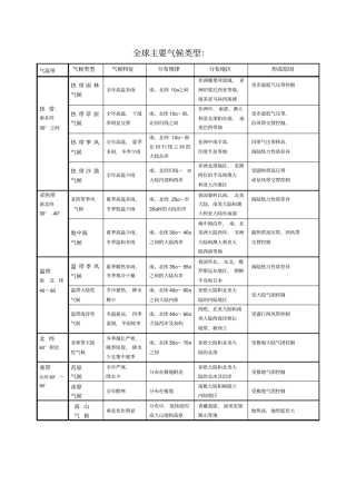 全球气候类型分布、特点及成因表格
