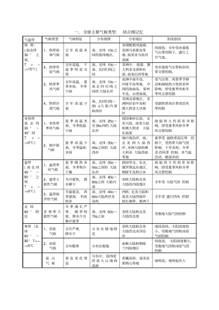 全球气候类型分布特点及成因表格