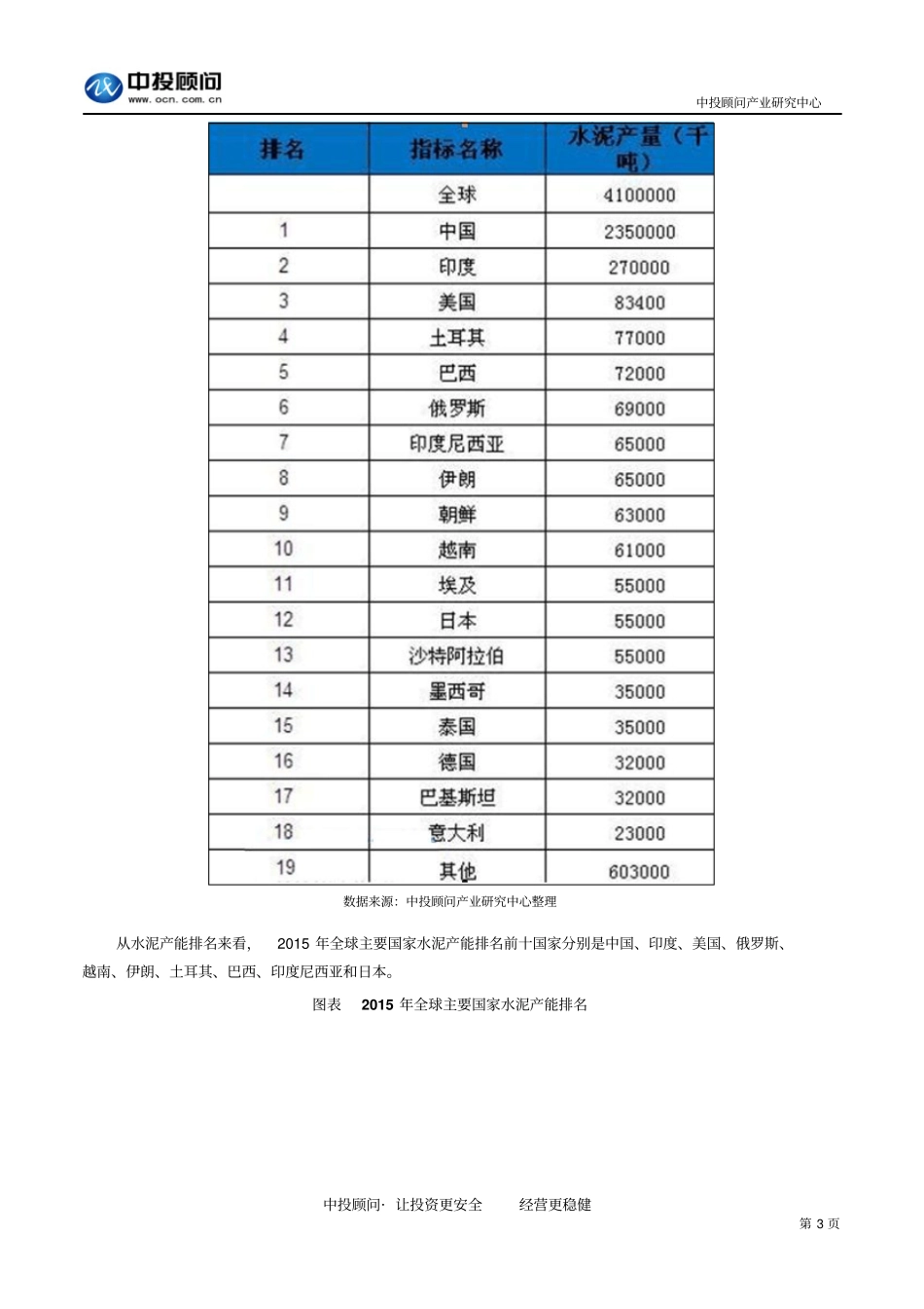 全球水泥产量规模状况讲解_第3页