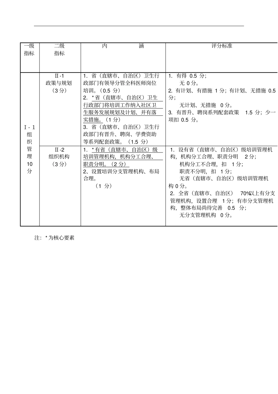 全科医师岗位培训工作评价指标体系_第3页