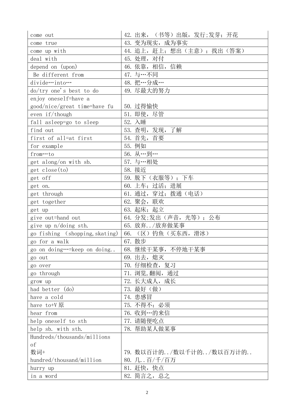 中考英语305词组(必备)_第2页
