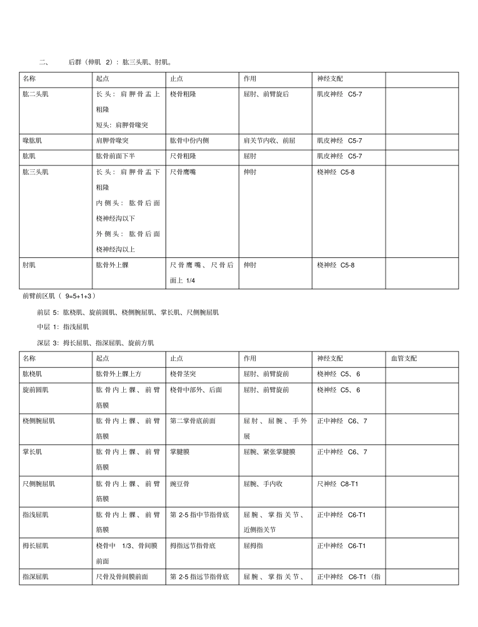 全身肌肉起止点_第3页
