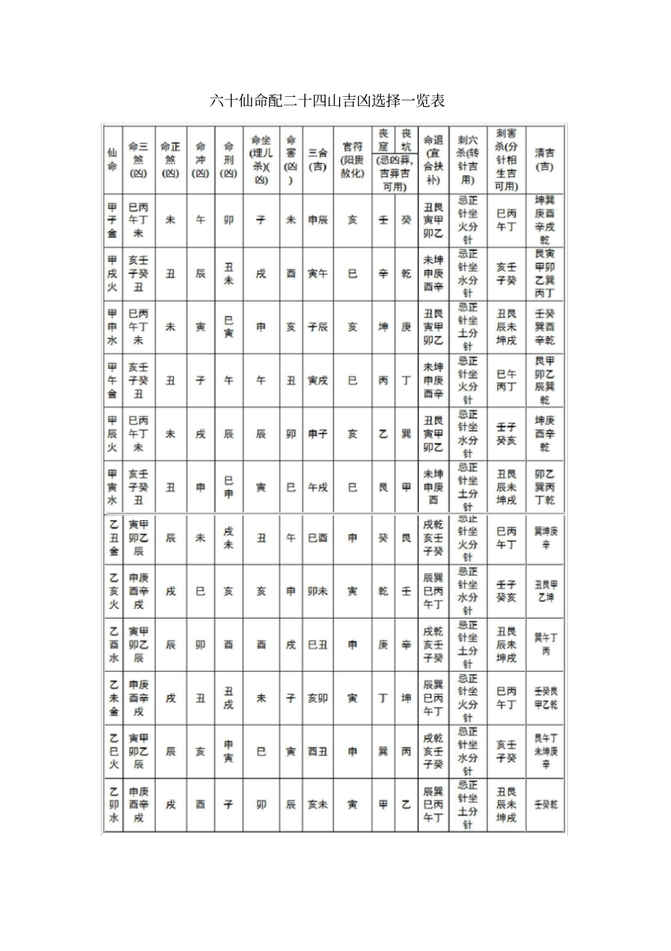 六十仙命配二十四山吉凶选择一览表_第1页