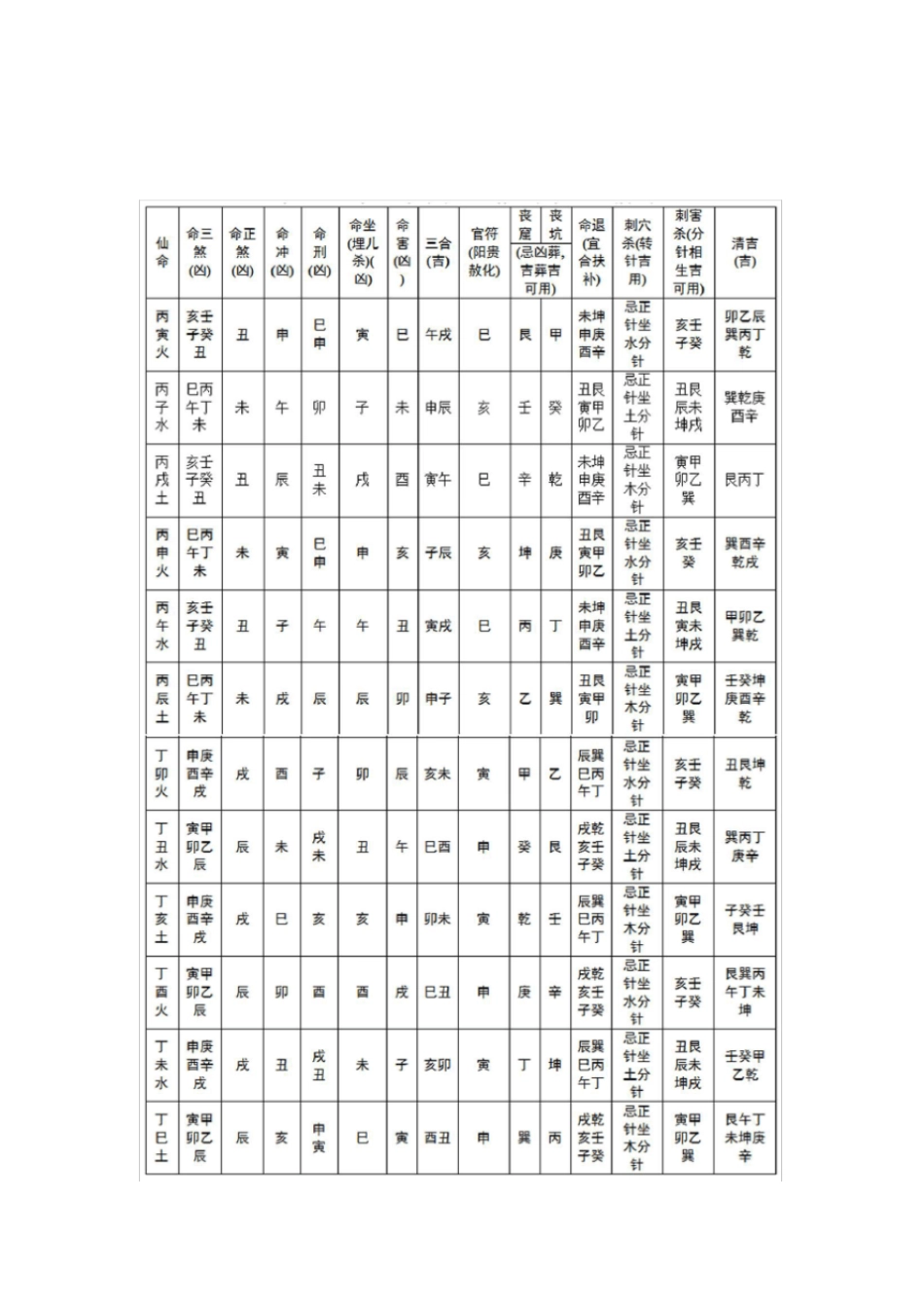 六十仙命配二十四山吉凶选择一览表_第2页