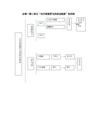 必修一第二单元古代希腊罗马政治制度