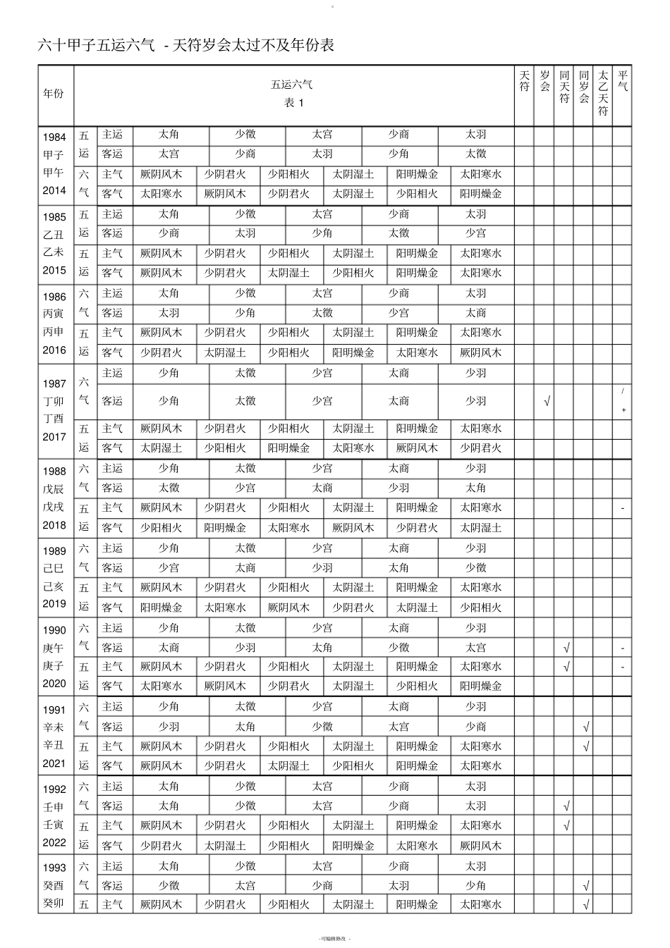 六十甲子五运六气-天符岁会太过不及年份表_第1页