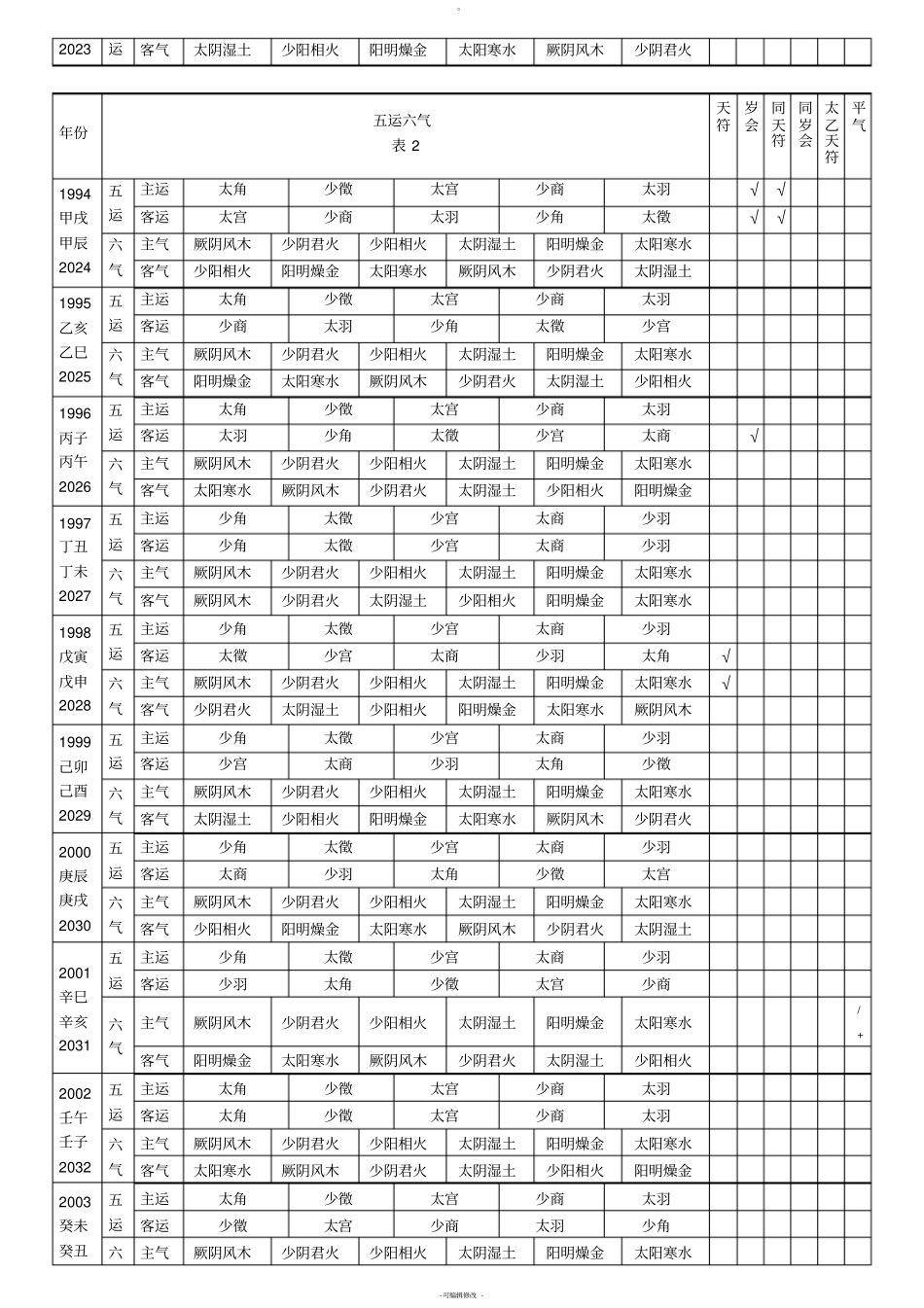 六十甲子五运六气-天符岁会太过不及年份表_第2页