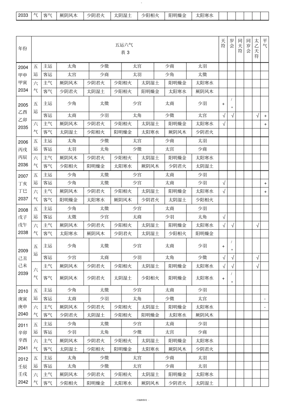 六十甲子五运六气-天符岁会太过不及年份表_第3页
