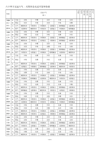 六十甲子五运六气-天符岁会太过不及年份表