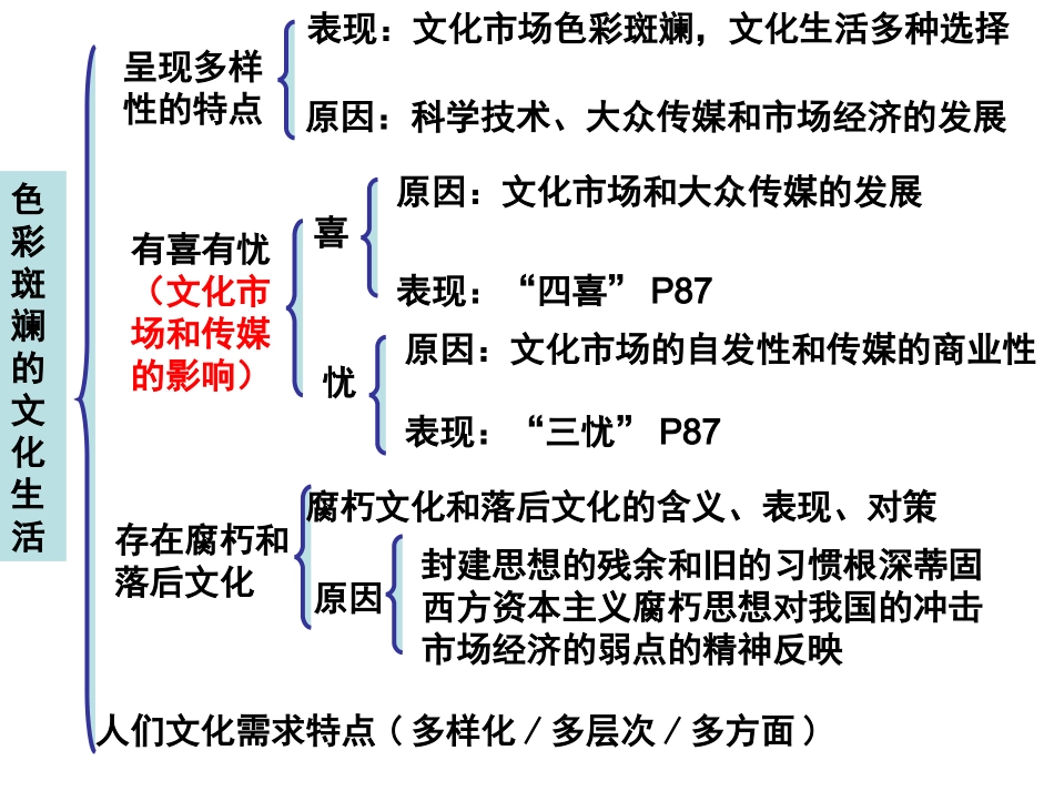 文化一轮复习第四单元（好）_第2页