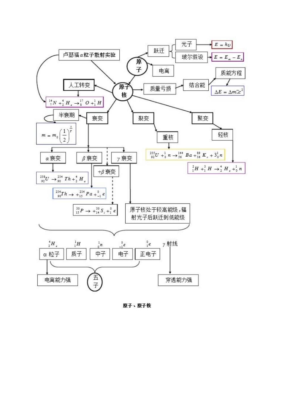 原子原子核知识网络_第1页