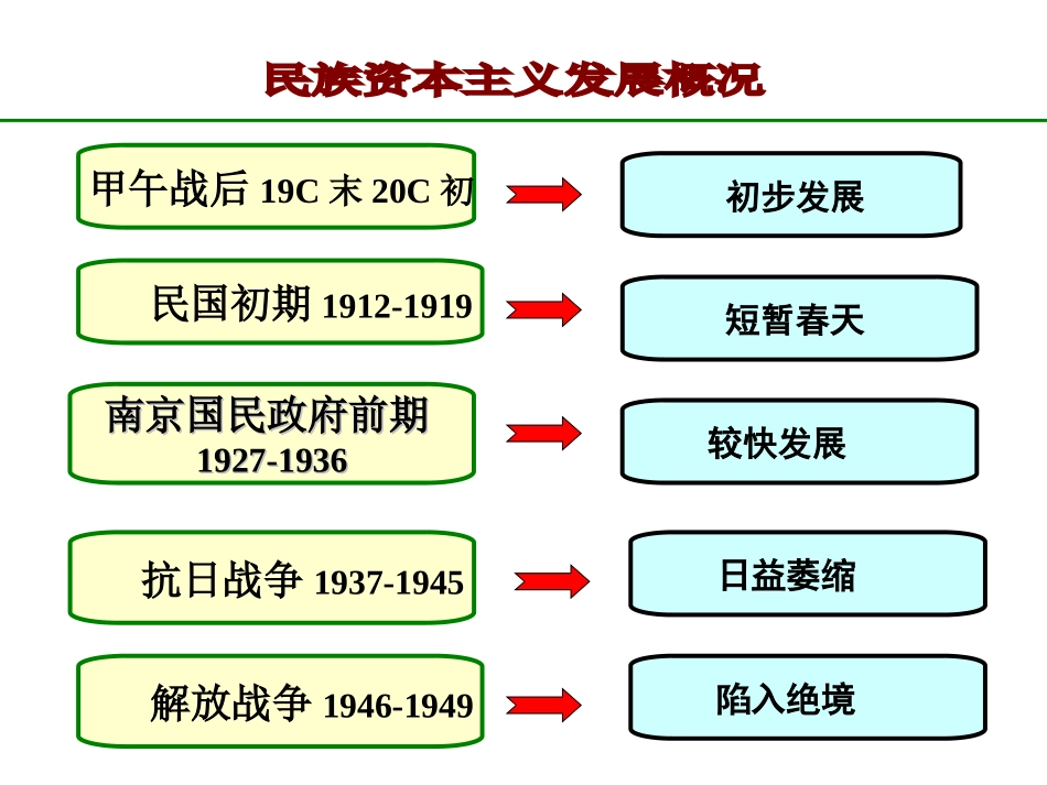 民国年间民族工业的曲折发展_第2页