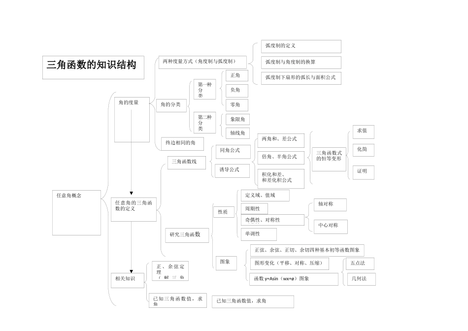 三角函数知识结构图_第1页