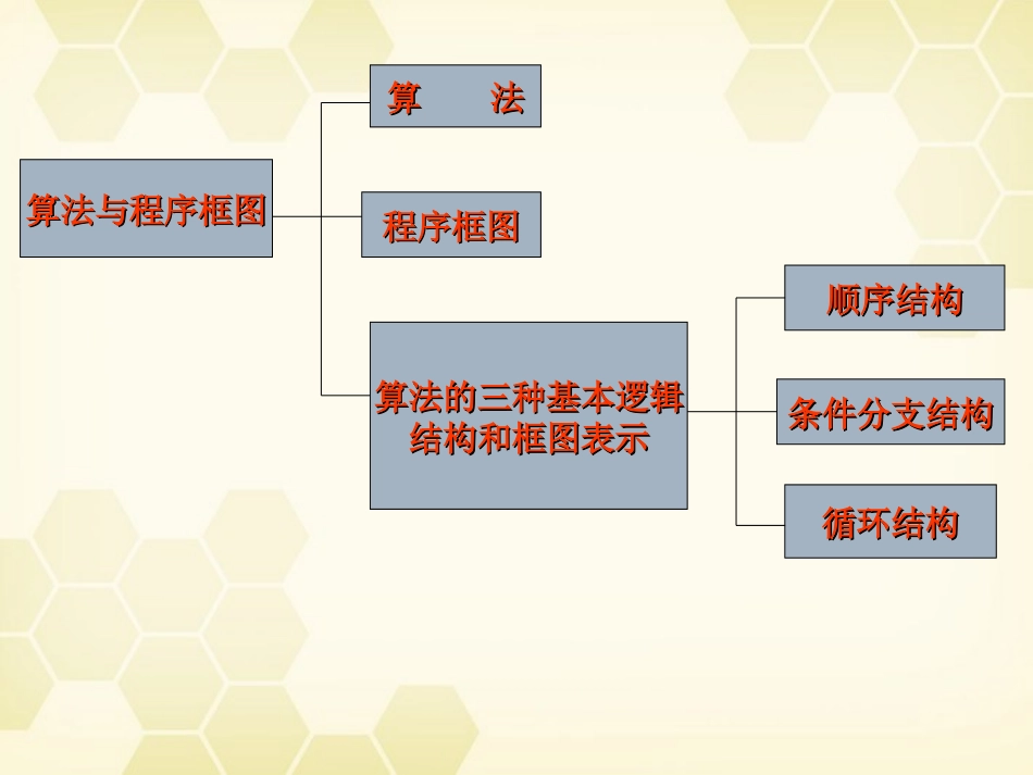 高中数学 1-1(算法与程序框图)复习课件 新人教B版必修3 课件_第2页
