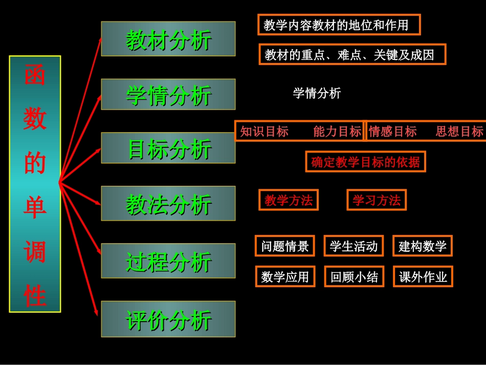 高中数学 函数的单调性说课课件 苏教版必修1 课件_第2页