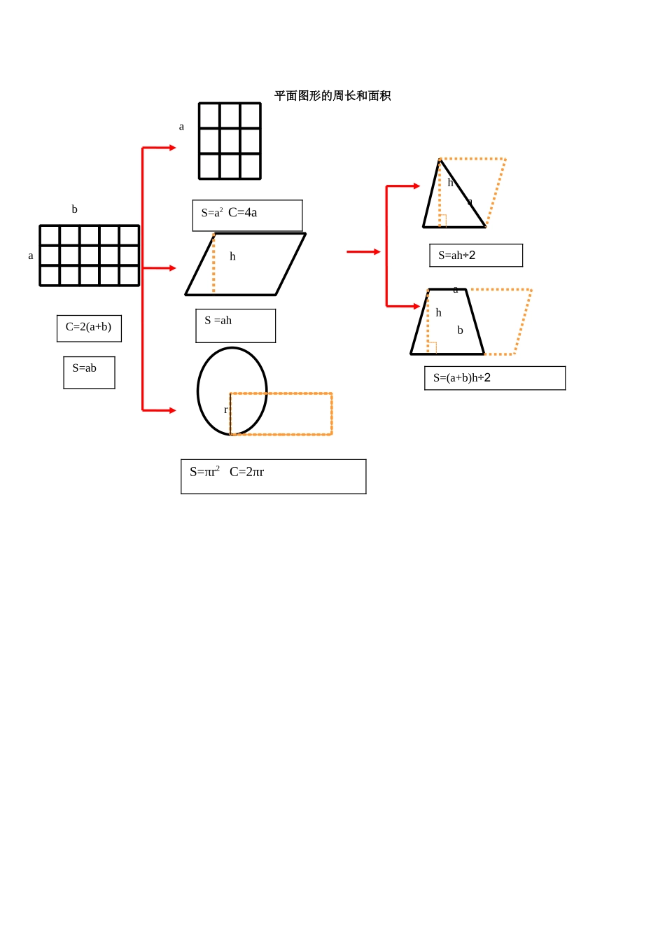 平面图形的周长和面积总复习知识结构图_第1页