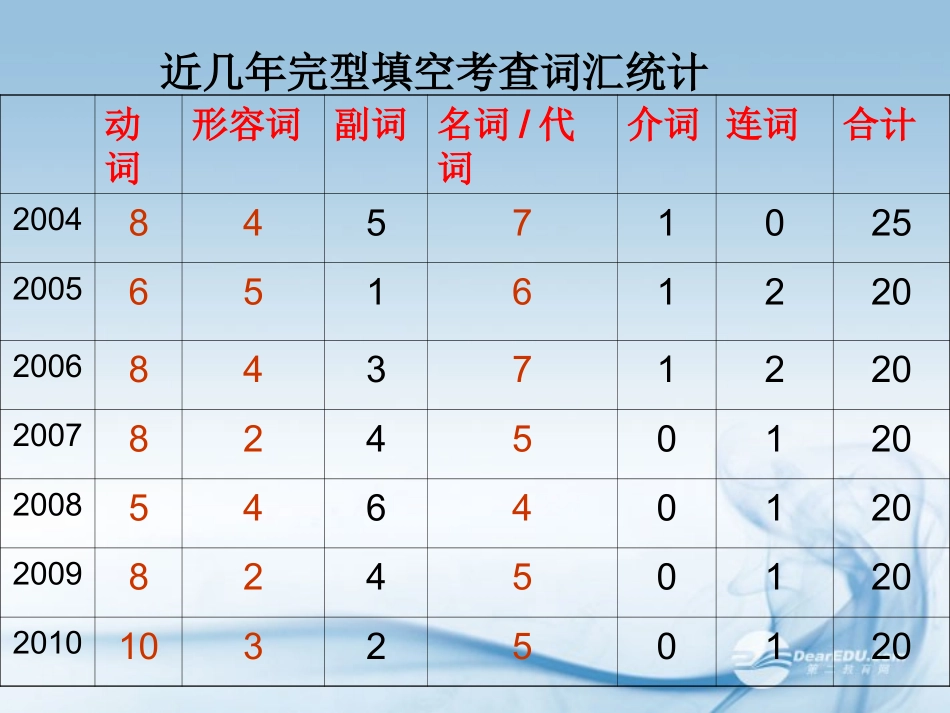 高中英语 高考复习专题 Cloze test素材课件-2_第2页
