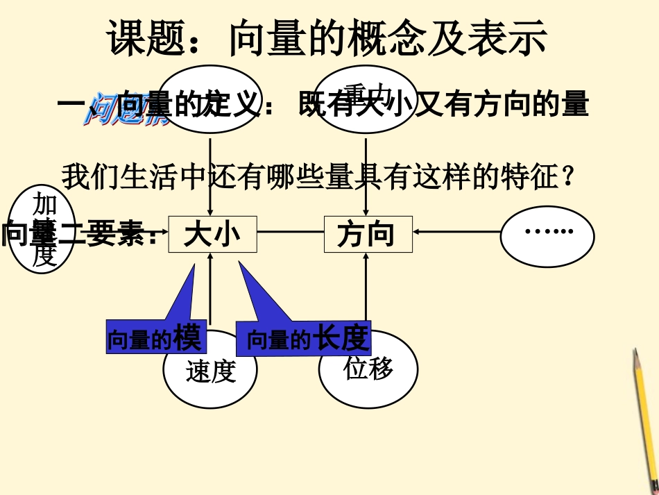 高一数学(向量的概念及表示)课件2 苏教版 课件_第3页