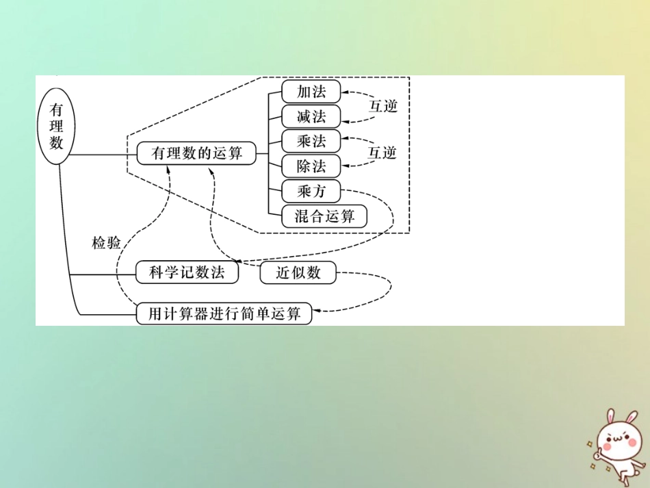 秋七年级数学上册 第1章 有理数知识分类强化课件 (新版)沪科版 课件_第3页