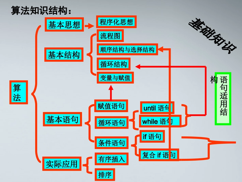 高中数学(算法语句)课件1 北师大版必修3 课件_第2页