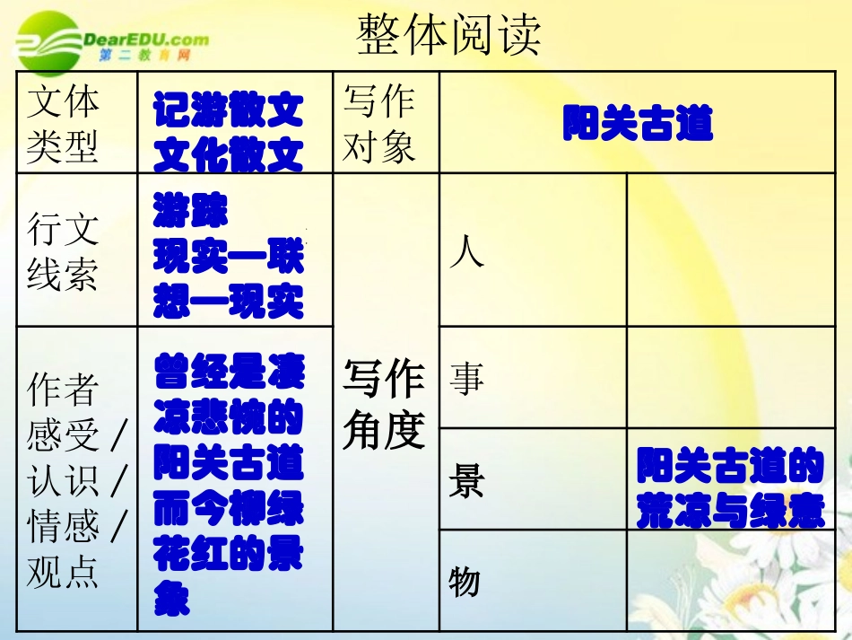 高考语文阅读指导复习课件 新人教版 课件_第2页