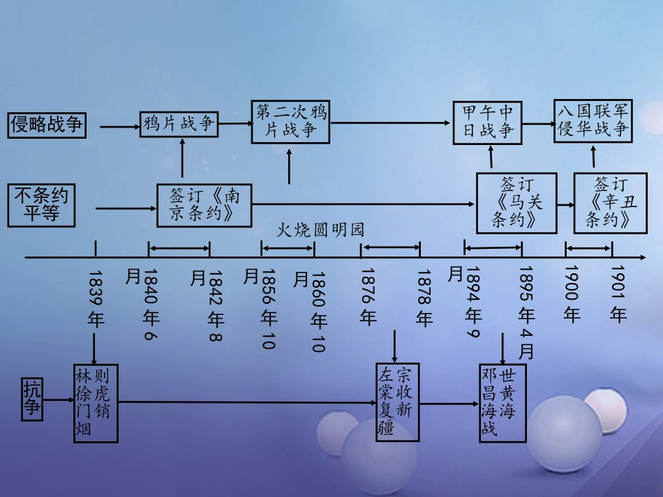 湖南省中考历史 教材知识梳理 模块二 中国近代史 第一单元 列强的侵略与中国人民的抗争课件 岳麓版 课件_第2页