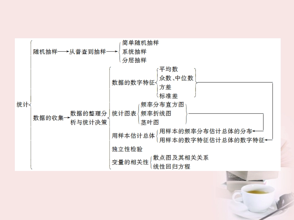 高考数学 专题十第8讲 计数原理、概率与统计复习课件 理 课件_第3页