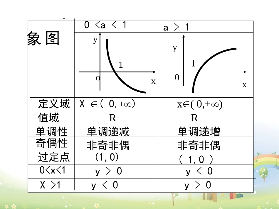 高一数学下册 48(简单的对数方程)复习课件 沪教版 课件_第3页