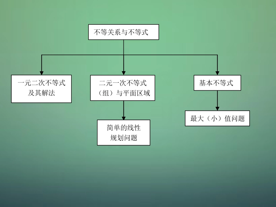 高中数学 第三章 不等式复习课件 新人教A版必修5 课件_第3页