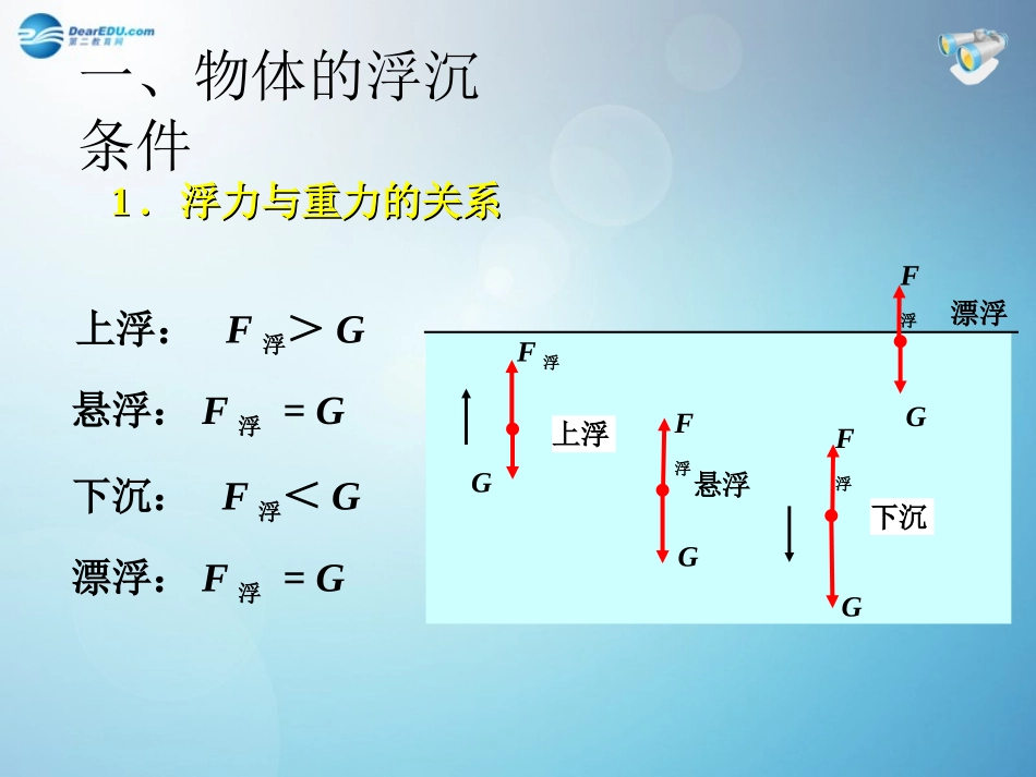 河南省洛阳市东升二中八年级物理下册(10.3 物体的沉浮条件及应用)课件 (新版)新人教版 课件_第3页