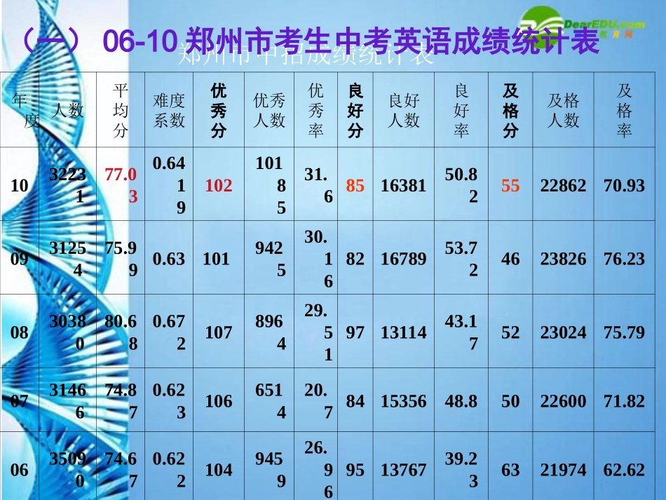 河南省郑州市中考英语质量分析课件_第3页