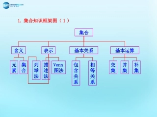 高中数学 11 集合 集合的基本运算知识框架素材 新人教版必修1 素材