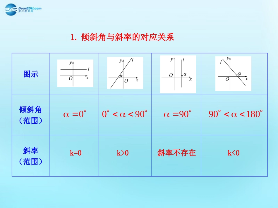 高中数学 31 直线的倾斜角与斜率知识表格素材 新人教版必修2 素材_第1页