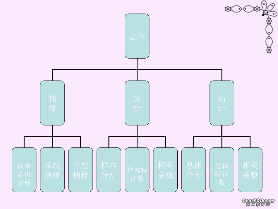 高二数学统计复习回顾 苏教版 必修3 课件_第2页